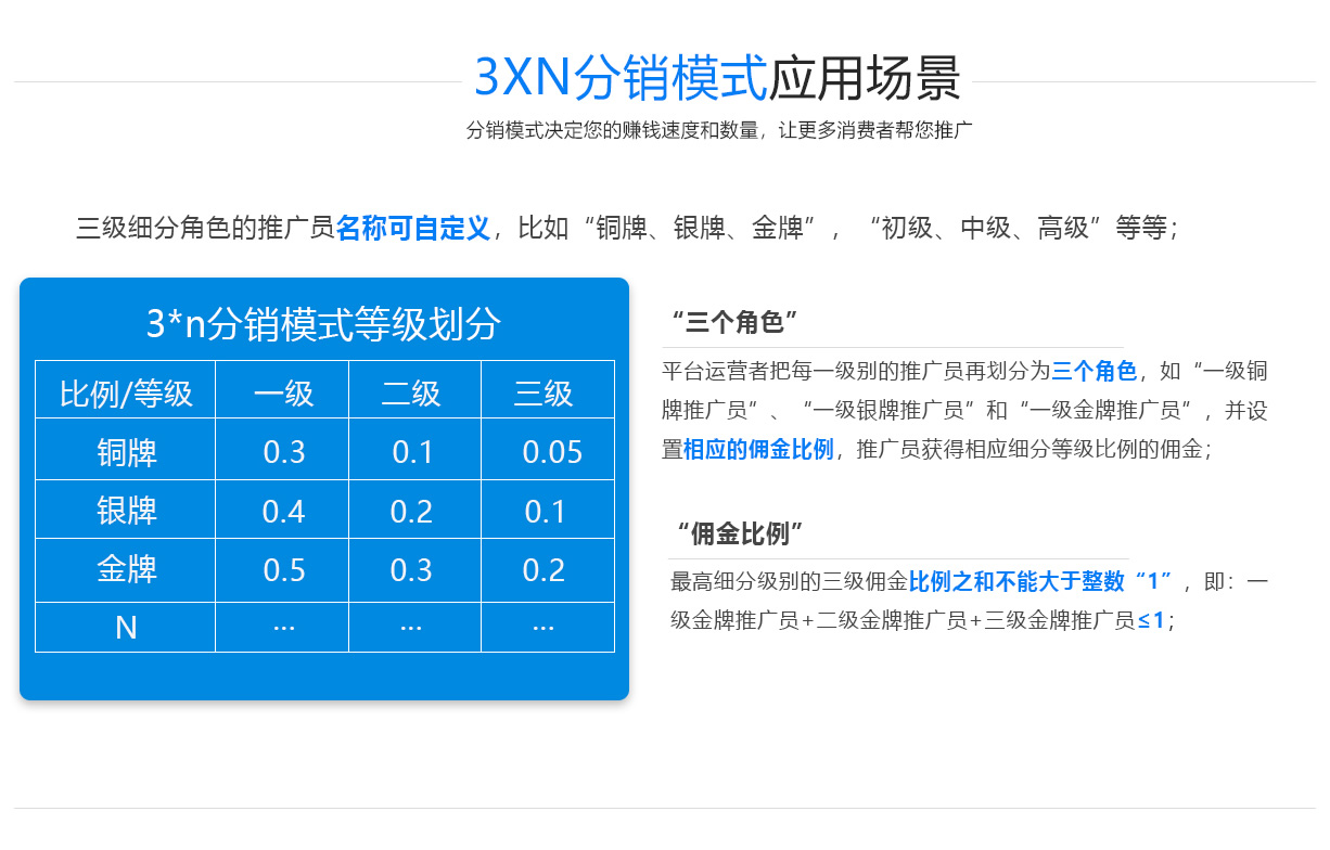 3X3分銷(xiāo)系統(tǒng)