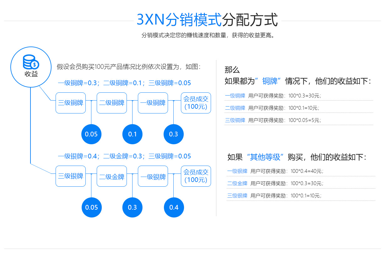 3X3分銷(xiāo)系統(tǒng)